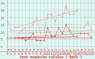 Courbe de la force du vent pour Ble / Mulhouse (68)