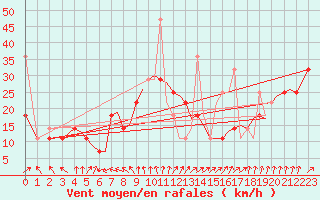 Courbe de la force du vent pour Bergen / Flesland