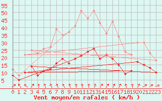 Courbe de la force du vent pour Bergerac (24)