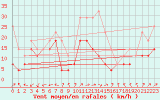 Courbe de la force du vent pour Alexandria