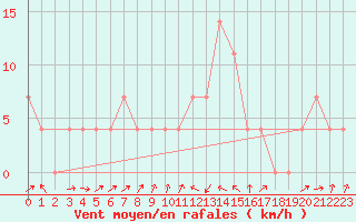 Courbe de la force du vent pour Zell Am See