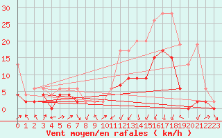 Courbe de la force du vent pour Delemont