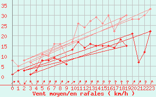 Courbe de la force du vent pour Waldmunchen