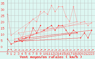 Courbe de la force du vent pour Leibstadt