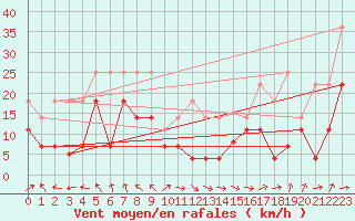 Courbe de la force du vent pour Cabo Busto