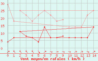 Courbe de la force du vent pour Trondheim Voll