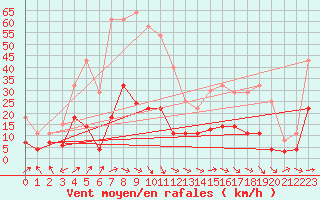 Courbe de la force du vent pour Zaragoza-Valdespartera