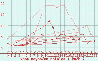 Courbe de la force du vent pour Gardelegen