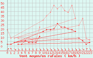 Courbe de la force du vent pour Evionnaz