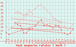 Courbe de la force du vent pour Saint-Auban (04)