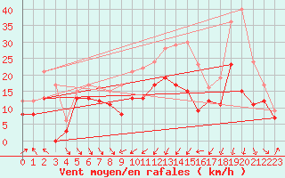 Courbe de la force du vent pour Alistro (2B)