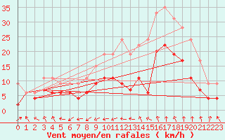 Courbe de la force du vent pour Nmes - Garons (30)