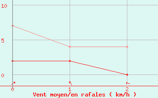 Courbe de la force du vent pour Montana