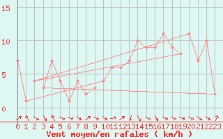 Courbe de la force du vent pour Orschwiller (67)