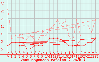 Courbe de la force du vent pour Aadorf / Tnikon