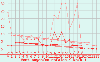 Courbe de la force du vent pour Ebnat-Kappel