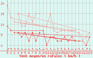 Courbe de la force du vent pour Egolzwil