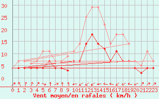 Courbe de la force du vent pour Sa Pobla