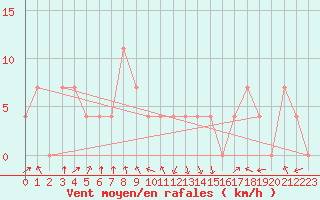 Courbe de la force du vent pour Dornbirn