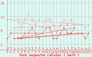 Courbe de la force du vent pour Elm