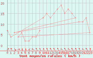 Courbe de la force du vent pour Tortosa