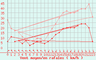 Courbe de la force du vent pour Lyon - Bron (69)