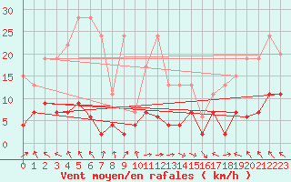 Courbe de la force du vent pour Bad Ragaz