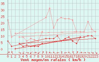 Courbe de la force du vent pour Sutrieu (01)