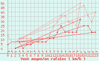 Courbe de la force du vent pour Enontekio Nakkala