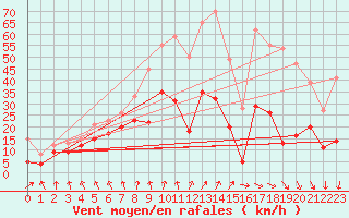 Courbe de la force du vent pour Saint-Etienne (42)