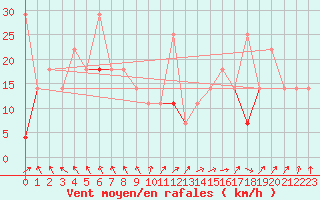 Courbe de la force du vent pour Fokstua Ii