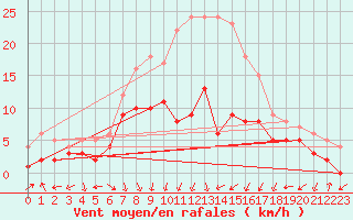 Courbe de la force du vent pour Bad Hersfeld
