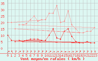 Courbe de la force du vent pour Abbeville (80)