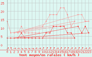 Courbe de la force du vent pour Urziceni