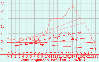 Courbe de la force du vent pour Bergerac (24)