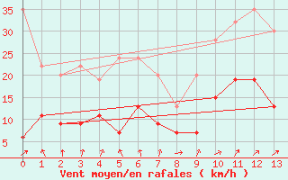 Courbe de la force du vent pour Oron (Sw)