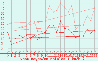 Courbe de la force du vent pour Orly (91)