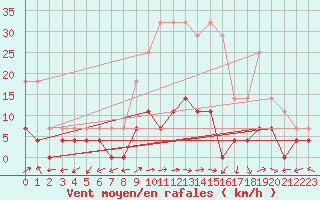 Courbe de la force du vent pour Daroca