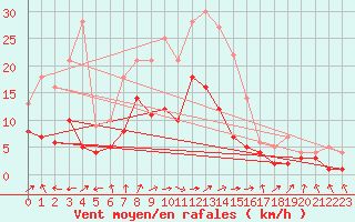 Courbe de la force du vent pour Gardelegen