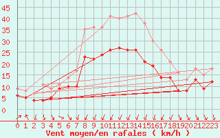 Courbe de la force du vent pour Doberlug-Kirchhain