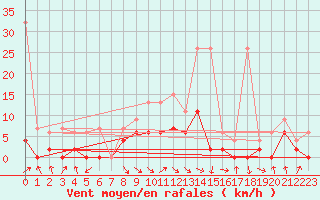 Courbe de la force du vent pour Buchs / Aarau