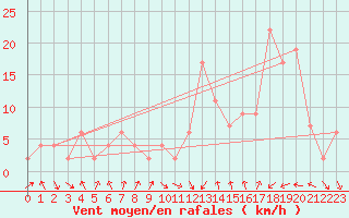 Courbe de la force du vent pour Calamocha