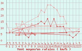 Courbe de la force du vent pour Warcop Range