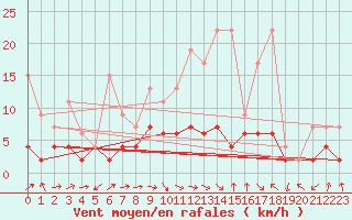 Courbe de la force du vent pour Bergn / Latsch