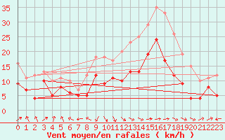 Courbe de la force du vent pour Ile Rousse (2B)