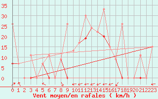 Courbe de la force du vent pour Larissa Airport