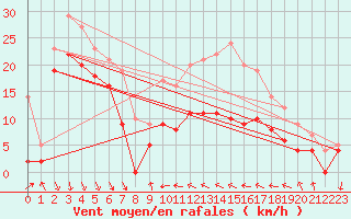 Courbe de la force du vent pour Alistro (2B)