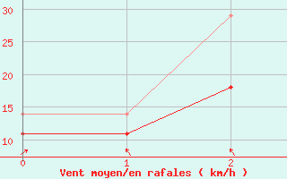 Courbe de la force du vent pour Bjuroklubb