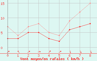 Courbe de la force du vent pour Bremervoerde