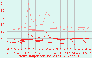 Courbe de la force du vent pour Le Luc (83)